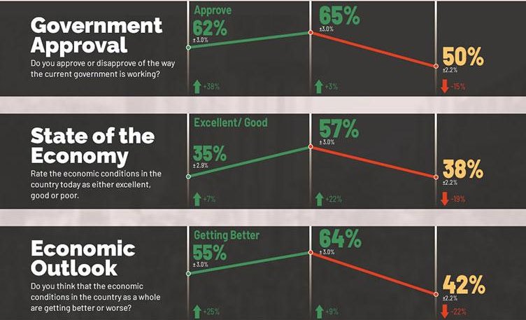 Government approval falls to 50% amid economic concerns, latest survey shows