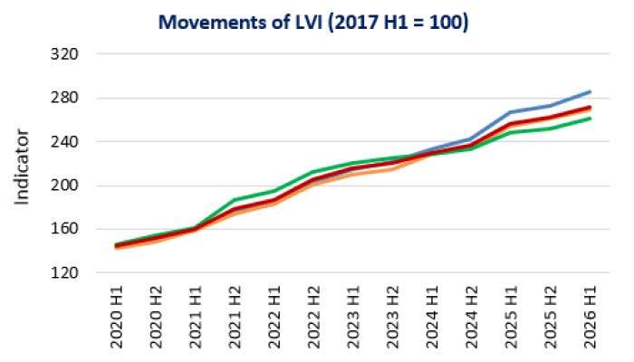 Colombo Land Values Rise 5.9% in First Half of 2026, Growth Moderates from Previous Year
