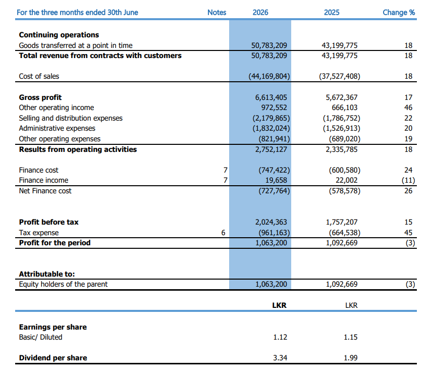 Ceylon Cold Stores June quarter profit slips 3-pct to Rs.1.06bn