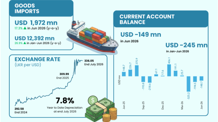 Sri Lanka's Current Account Deficit Widens to $149 Million in June