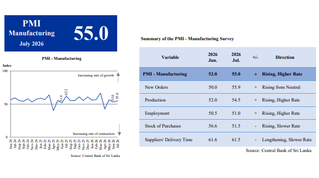 Sri Lanka's Economic Recovery Gains Momentum as Manufacturing and Services Expand