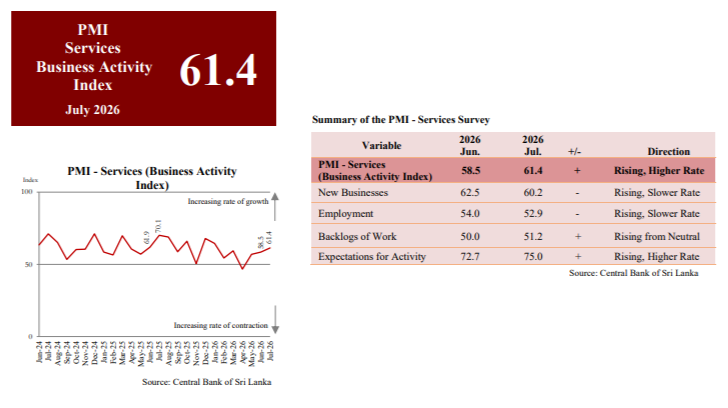 Sri Lanka's Services and Manufacturing Sectors Show Growth Momentum in July