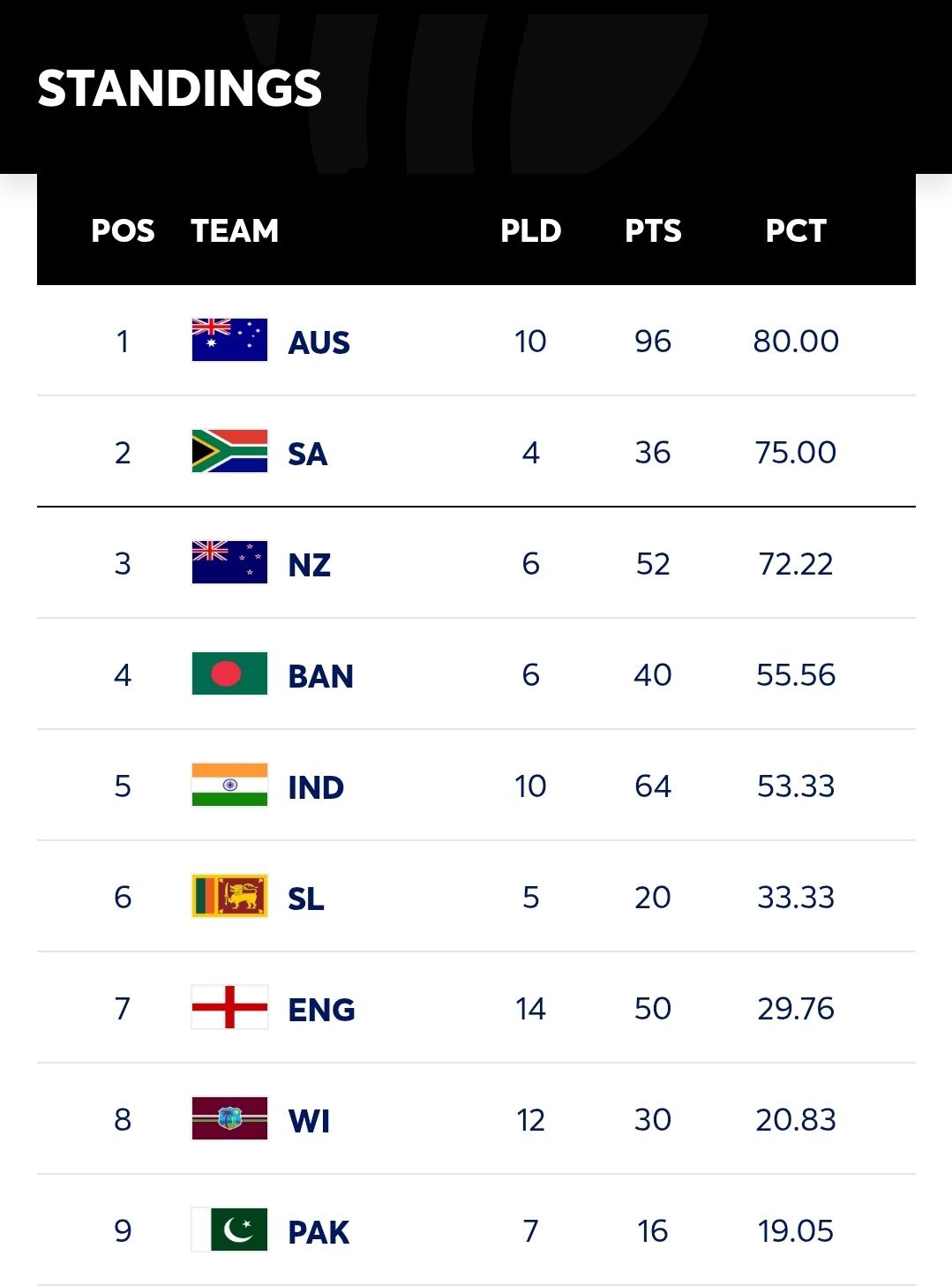 Australia Extends WTC Lead with Dominant Bangladesh Victory