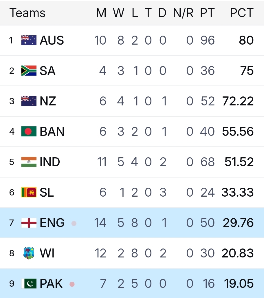 Sri Lanka Hold Sixth Position in WTC After Colombo Draw with India