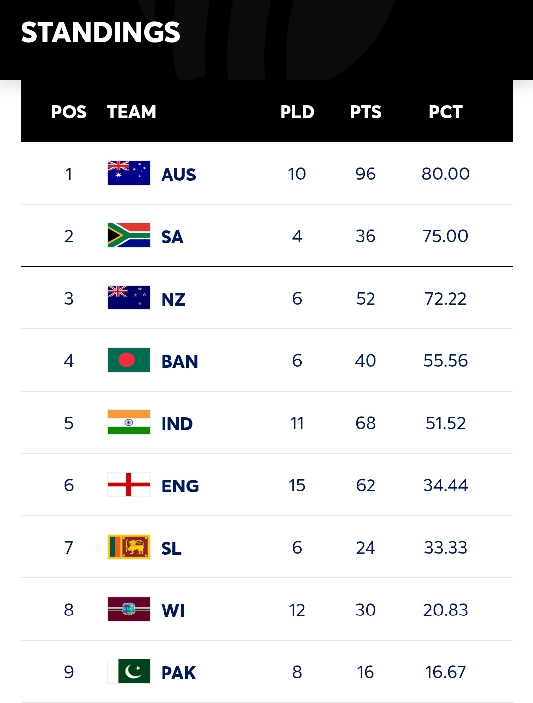 England Takes Series Lead Against Pakistan, Climbs World Test Championship Rankings